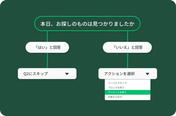 回答に基づいて質問をスキップしたり、アンケートを終了したりする条件付きロジックを示すフローチャート。
