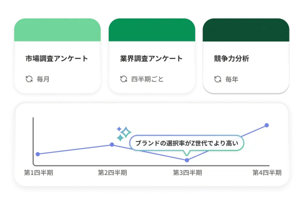 調査の実施頻度のカードと四半期ごとの傾向グラフ