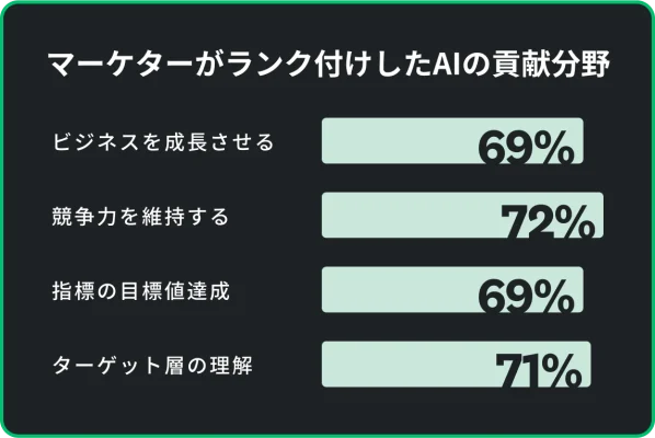 マーケターはAIを有益と評価しており、69~71%が事業の拡大、競争力の維持、パフォーマンス目標の達成、ターゲット層の理解にAIを利用しています。