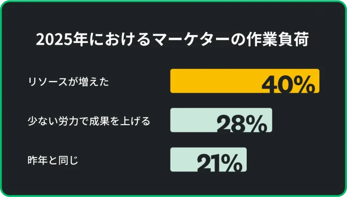 マーケターのうち、40%がリソースが増えた、28%が少ないリソースを積極活用している、21%が昨年と同じと回答