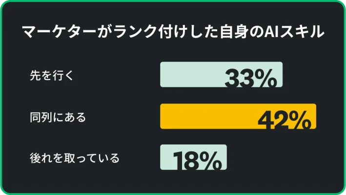 マーケターの自己評価では、31%がAIの最先端にいる、42%が状況を把握している、18%が後れを取っていると回答