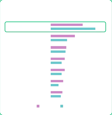 消費者の55%、マーケターの41%が専門家によるブランドの支持を望み、マーケターの31%、消費者の21%がインフルエンサーによる支持を望んでいることを示す棒グラフ