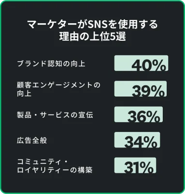 マーケターがSNSを使用する理由の上位5つ: ブランド認知の向上(40%)、顧客エンゲージメントの向上(39%)、製品・サービスの宣伝(36%)、広告全般(34%)、コミュニティ・ロイヤリティの構築(31%)
