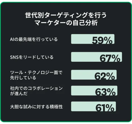 マーケターのうち、59%はAIの最先端にいる、67%はSNSをリードしている、62%はツール・テクノロジー面で同業者の先を行っている、63%は社内でのコラボレーションが進んでいる、61%は大胆な試みに対して積極的と回答