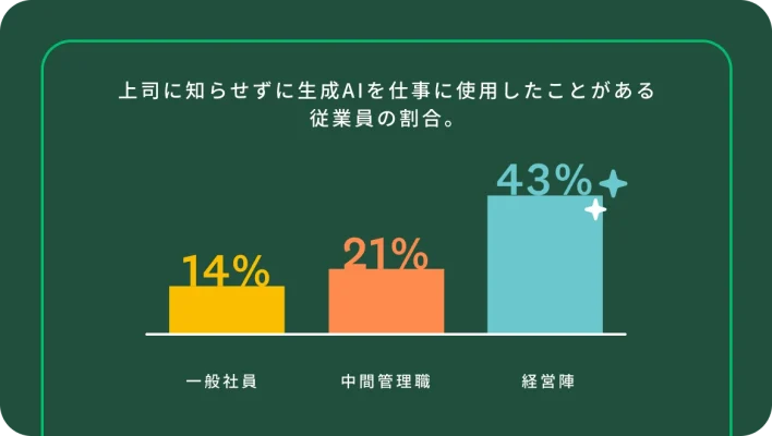 「上司に知らせずに生成AIを仕事に使用したことがある従業員の割合」を示す棒グラフ。棒グラフで一般社員14%、中間管理職21%、経営幹部43%の結果が示されている。
