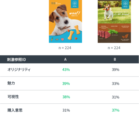 広告テストの結果の比較