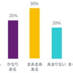 リッカート尺度の回答から作成したグラフ