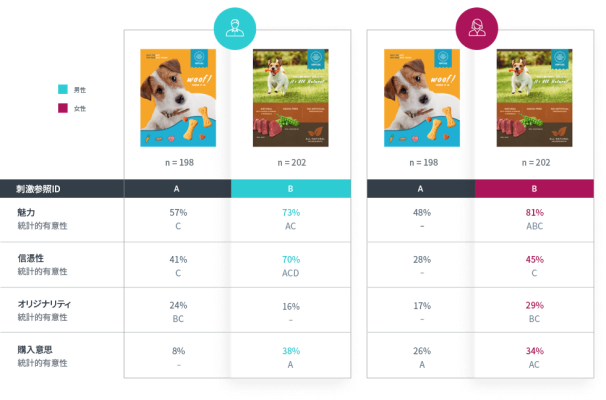 性別別に比較した広告テストの結果