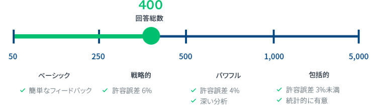 サンプルサイズの大きさとアンケートの意味