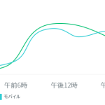 週末における時間別回答者数の線グラフ
