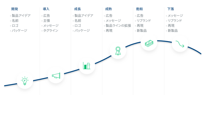 製品ライフサイクル