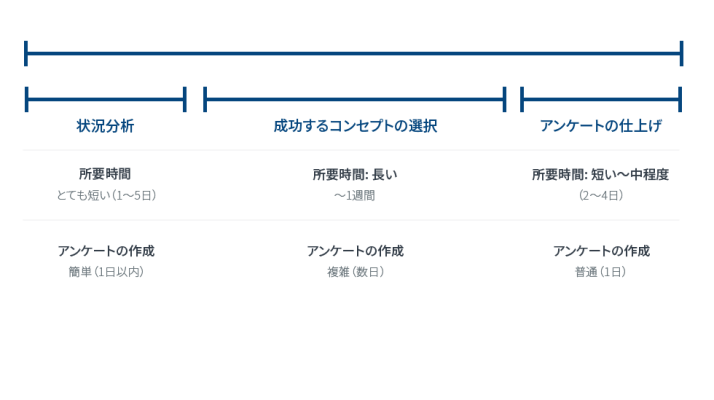 プロジェクトタイムライン