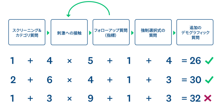 刺激のチャート