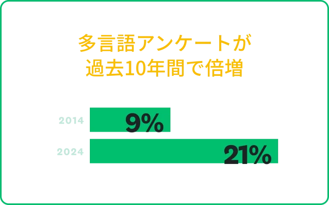 多言語アンケートは2014年の9%から2024年の21%へと倍増