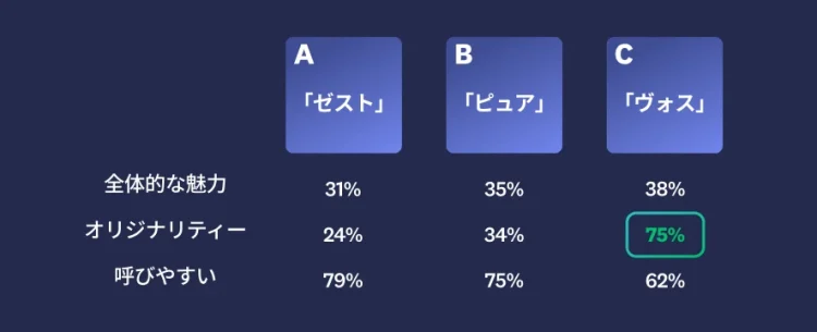 Three different names with results, where option C scores highest in overall appeal, uniqueness, and easy to pronounce
