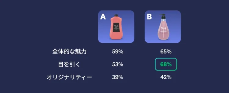 2種類のシャンプーボトルの画像。全体的な魅力、目を引くかどうか、オリジナリティでボトルBの方が評価が高い