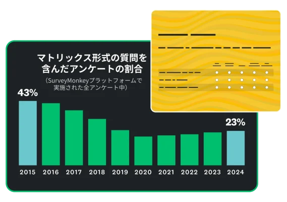 SurveyMonkeyで実施されるアンケートのうち、マトリックス形式の質問を含んだものの割合を、2015年の43%から2024年の23%まで年度別に示した棒グラフ