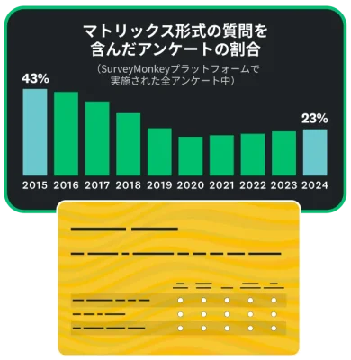 SurveyMonkeyで実施されるアンケートのうち、マトリックス形式の質問を含んだものの割合を、2015年の43%から2024年の23%まで年度別に示した棒グラフ