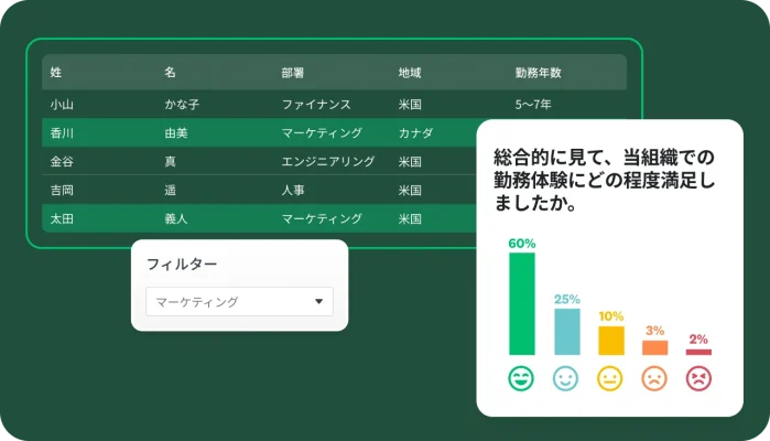アンケートに回答したユーザーとその詳細(氏名・部署・所在地・勤務年数)を表示したスプレッドシートと、マーケティングチームのフィルター、そしてこの会社での仕事に満足しているかどうかを聞いたアンケート質問の結果
