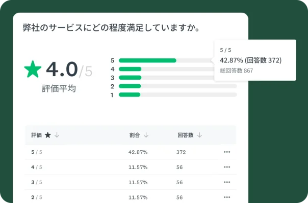 アンケート結果を示す表と棒グラフ