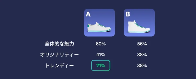 2種類のスニーカーの画像。全体的な魅力度、オリジナリティー、トレンド性でタイプAの方が評価が高い