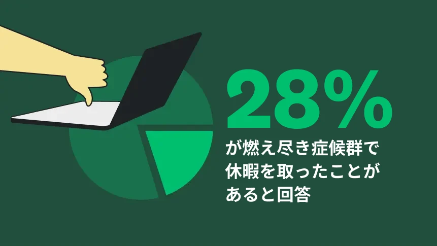 円グラフの前面にサムズダウンを表示した画像と、「28%が燃え尽き症候群で休暇を取ったことがあると回答」というテキスト。
