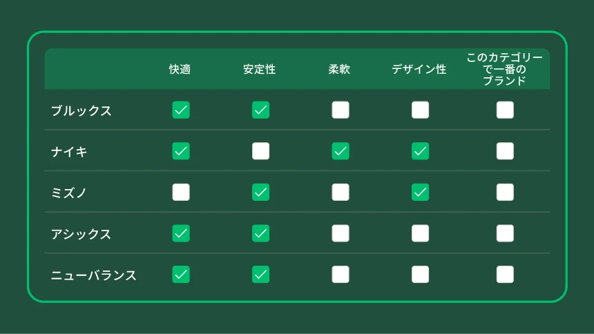 縦に各種スポーツシューズブランド名がリストされており、横には各種属性が記載された表で、ブランドごとに特定の属性にチェックマークが入れられている