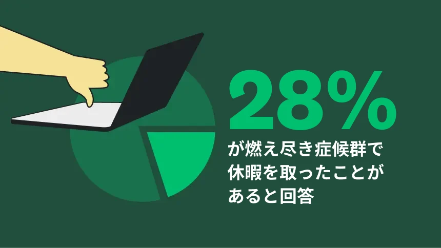 28%が燃え尽き症候群で休暇を取ったことがあると回答
