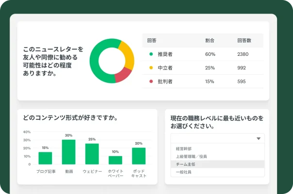このニュースレターを同僚に薦める可能性や、好きなコンテンツ形式を尋ねるアンケート質問の結果を示した棒グラフ、円グラフ、表