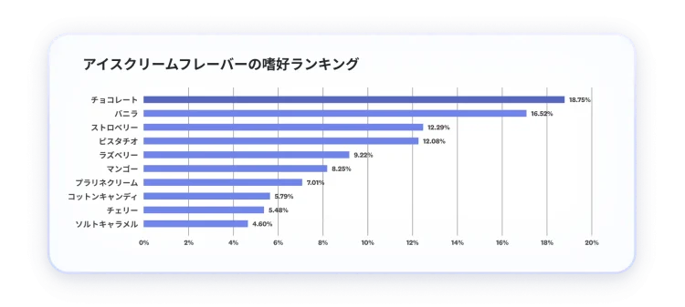 好きなアイスクリームのフレーバーを人気順に並べたMaxDiff分析結果の棒グラフ