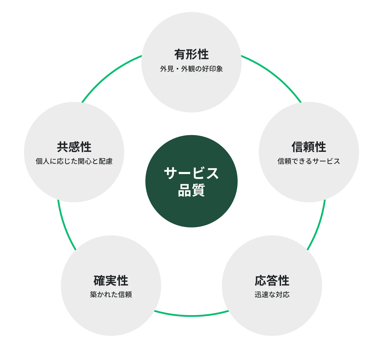 サービス品質の5つの側面: 完全ガイド