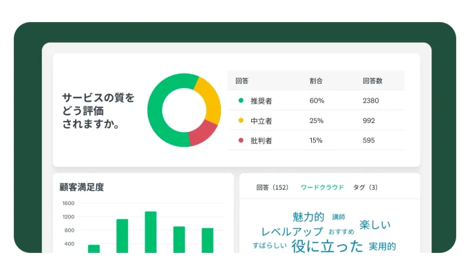 アンケート結果を示すダッシュボード。「サービスの質をどう評価されますか」という質問における「推奨者」・「中立者」・「批判者」の割合を示したドーナツグラフ。その下に、「顧客満足度」を示す棒グラフと、「役に立った」・「魅力的」など、フィードバックに多く表示される言葉で構成されたワードクラウド。