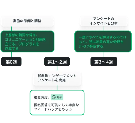 第0週から第4週までのアンケートの実施前、認識合わせ、初期のデータインサイトに関するタイムラインのステップが示された、従業員エンゲージメントプログラムのロードマップ。