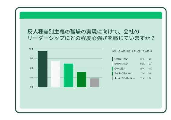「反人種差別主義の職場の実現に向けて、会社のリーダーシップにどの程度心強さを感じていますか?」というアンケート質問の結果の棒グラフ