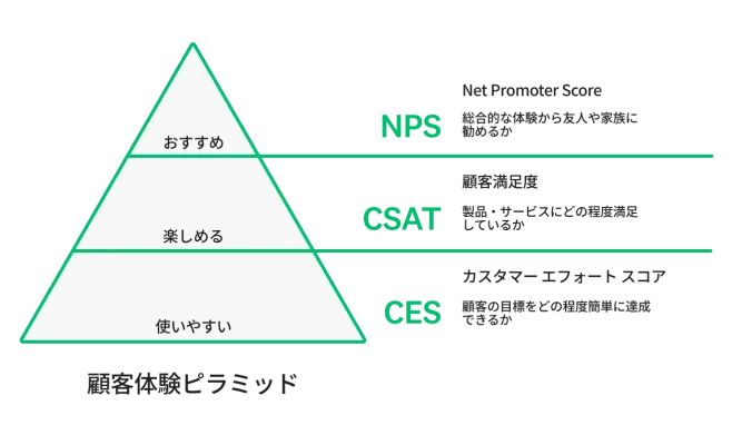 上からNPS、CSAT、CESが重なった顧客体験(CX)指標のピラミッド。