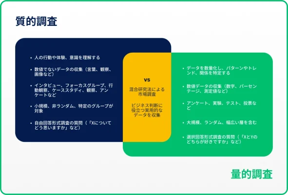 質的調査と量的調査を示すベン図