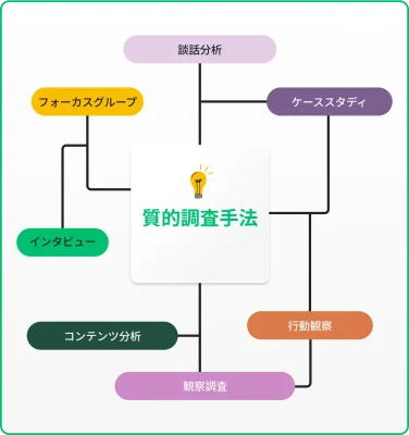 質的調査の方法のマインドマップ
