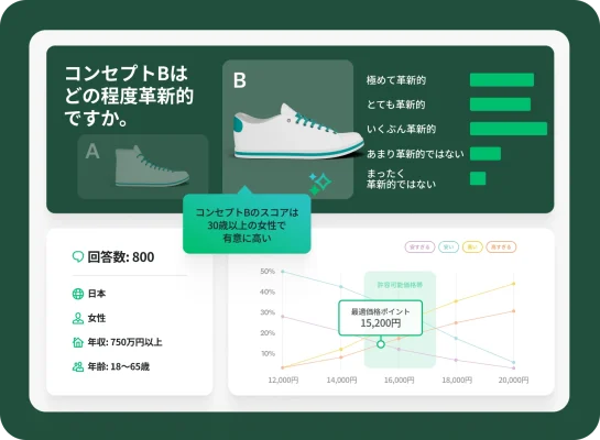 2つの製品コンセプトを比較したマーケティングダッシュボード。「コンセプトBはどの程度革新的ですか」という質問の回答結果に重ねて、「コンセプトBのスコアは30歳以上の女性で有意に高い」と書かれたコールアウトボックスが表示されている。その下に、最適価格が15,200円であることを示す折れ線グラフ。
