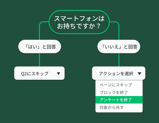 高度なアンケートロジックを示すフローチャート。スマートフォンの質問に「いいえ」と答えると、「ページへスキップ」、「アンケートを終了」、「対象外」といった選択肢のあるドロップダウンが現れている。