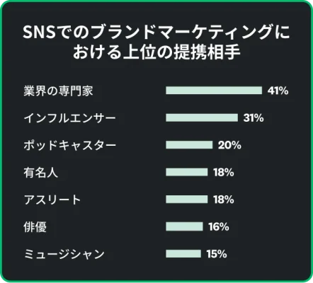 ブランドマーケティングのためにSNSで提携する相手の上位は、業界の専門家(41%)、インフルエンサー(31%)、ポッドキャスター(20%)、有名人・アスリート(18%)、俳優(16%)、ミュージシャン(15%)