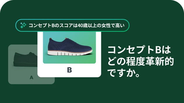 2種類のスニーカーの画像と、40歳以上の女性ではコンセプトBのスコアが高いことを示すインサイト、そしてコンセプトBがどの程度革新的かを聞く質問