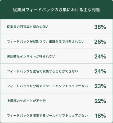 従業員フィードバックを収集する際の主要な課題を示すグラフ