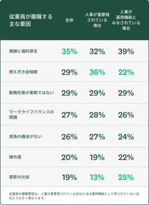 従業員が離職する主な要因を示すグラフ:報酬や福利厚生、燃え尽き症候群、ワークライフバランスの欠如、疎外感、やりがいの無さ、成長機会の欠如、勤務形態が柔軟でないこと