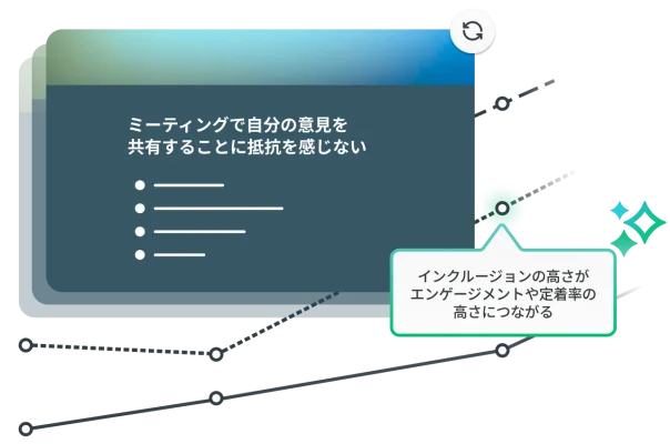 「ミーティングで自分の意見を共有することに抵抗を感じないか」を問う設問と、インクルージョンの高さがエンゲージメントの高さや定着率の高さにつながっていることを示す吹き出し