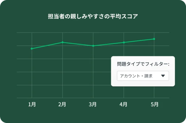 担当者の平均満足度スコアを示した折れ線グラフと、問題タイプでフィルタリングするオプション