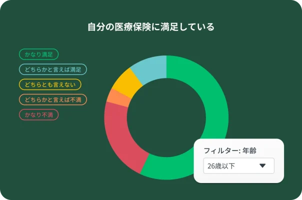 医療保険に対する満足度を示す円グラフ。「かなり満足」、「どちらかと言えば満足」、「どちらとも言えない」、「どちらかと言えば不満」、「かなり不満」という回答を色分けして表示している。フィルターを使うとユーザーが年齢で結果を絞り込める。