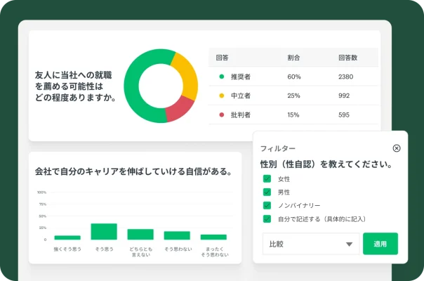 会社での仕事に関する体験について従業員に尋ねるさまざまなアンケート質問の結果を示すグラフや表