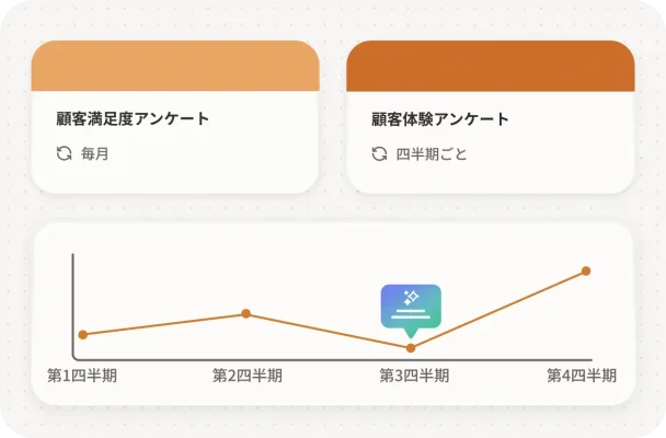 2種類の顧客満足度アンケートと、その結果を時系列で追跡したグラフが表示されたダッシュボード。