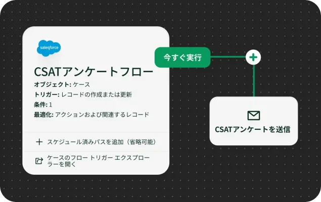 レコードの作成または更新時にトリガーされる「CSATアンケートフロー」のSalesforceワークフロー図。フローが「今すぐ実行」に設定されており、「CSATアンケート」が送信される。