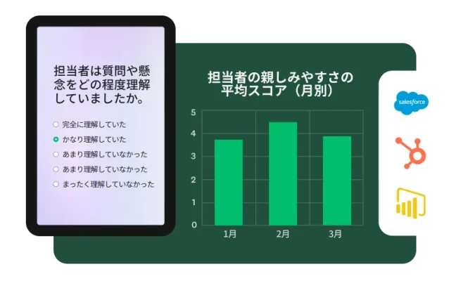 担当者の親しみやすさを評価した平均スコアを月別に示した棒グラフと、担当者が質問や懸念をどの程度理解していたかを尋ねるアンケート質問を表示したスマホ画面